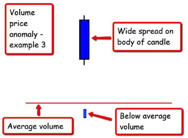 ThiccTeddy's tweet photo. Photos 1 &amp; 2 are examples of price being VALIDATED by the volume

Photos 2 &amp; 3 are examples of price being INVALIDATED by the volume. These are anomalies and should be treated with caution

Study these👇 https://t.co/lrY3d17ENU