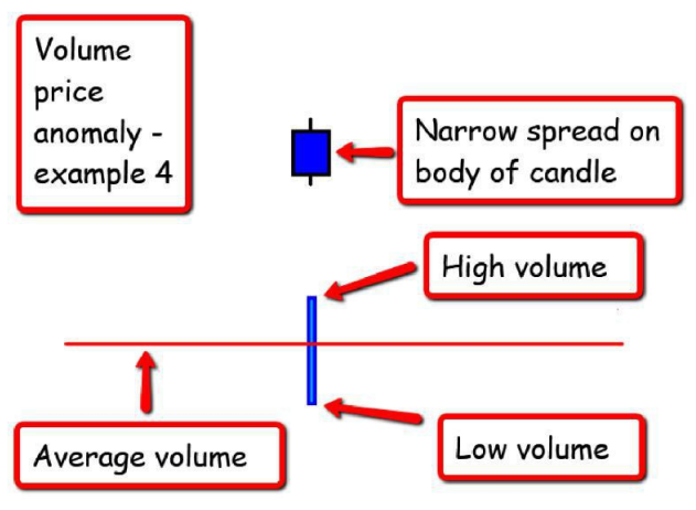ThiccTeddy's tweet photo. Photos 1 &amp; 2 are examples of price being VALIDATED by the volume

Photos 2 &amp; 3 are examples of price being INVALIDATED by the volume. These are anomalies and should be treated with caution

Study these👇 https://t.co/lrY3d17ENU