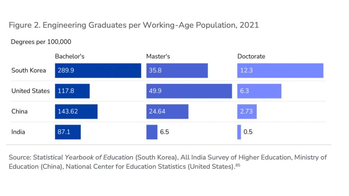 Relative to population, South Korea produces more than twice as many bachelor’s grads in engineering compared to the United States, China, and India. Our new report by @colemcfaul, @HsjChahal, @RitaKonaev and Rebecca Gelles examines the 🇰🇷 AI ecosystem. cset.georgetown.edu/publication/as…