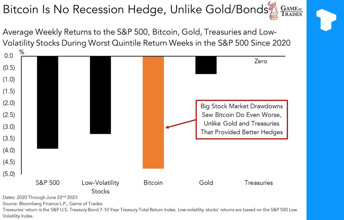 aph52011's tweet photo. Bitcoin’s Sharpe ratio is almost twice that of the S&amp;P 500, which indicates that Bitcoin has higher risk-adjusted returns compared to the S&amp;P 500.

However, data suggests that gold and bonds will provide a more effective hedge against a sharp economic contraction. https://t.co/WeIAWZ9ejm