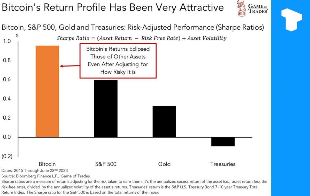 aph52011's tweet photo. Bitcoin’s Sharpe ratio is almost twice that of the S&amp;P 500, which indicates that Bitcoin has higher risk-adjusted returns compared to the S&amp;P 500.

However, data suggests that gold and bonds will provide a more effective hedge against a sharp economic contraction. https://t.co/WeIAWZ9ejm