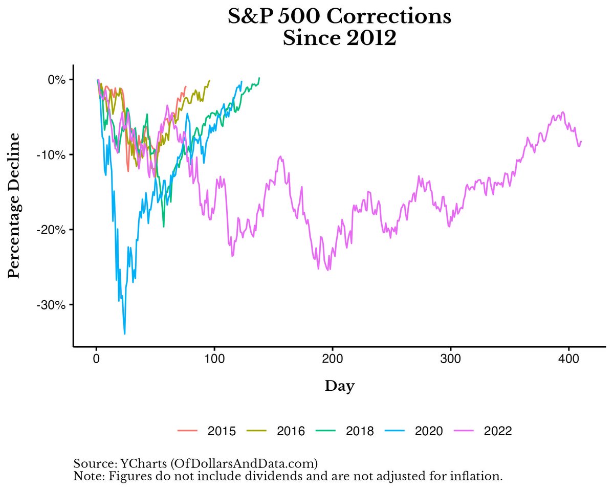 Just some perspective on how long of a correction we've been in compared to every other correction since 2012