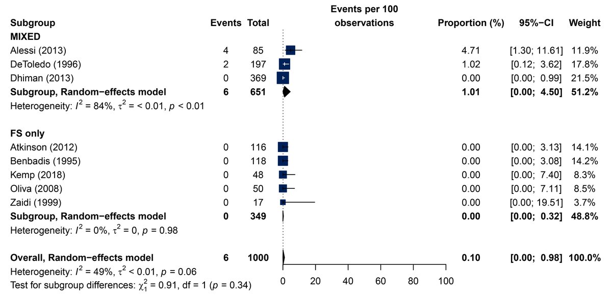 EpilepsiaJourn's tweet photo. Prevalence of ictal injuries in functional (psychogenic non-epileptic) seizures: A systematic review and meta-analysis
https://t.co/o1g1EWx0xh

#dissociativeseizures #conversiondisorder #wounds #adverseevents #PNES #epilepsy #ILAE @IlaeWeb @epilepsiajourn @WileyNeuro https://t.co/t31kOMWEDo