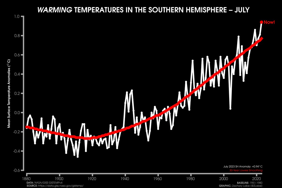 Same situation for the Southern Hemisphere mean - record hot July too [Data/methods: data.giss.nasa.gov/gistemp/faq/]