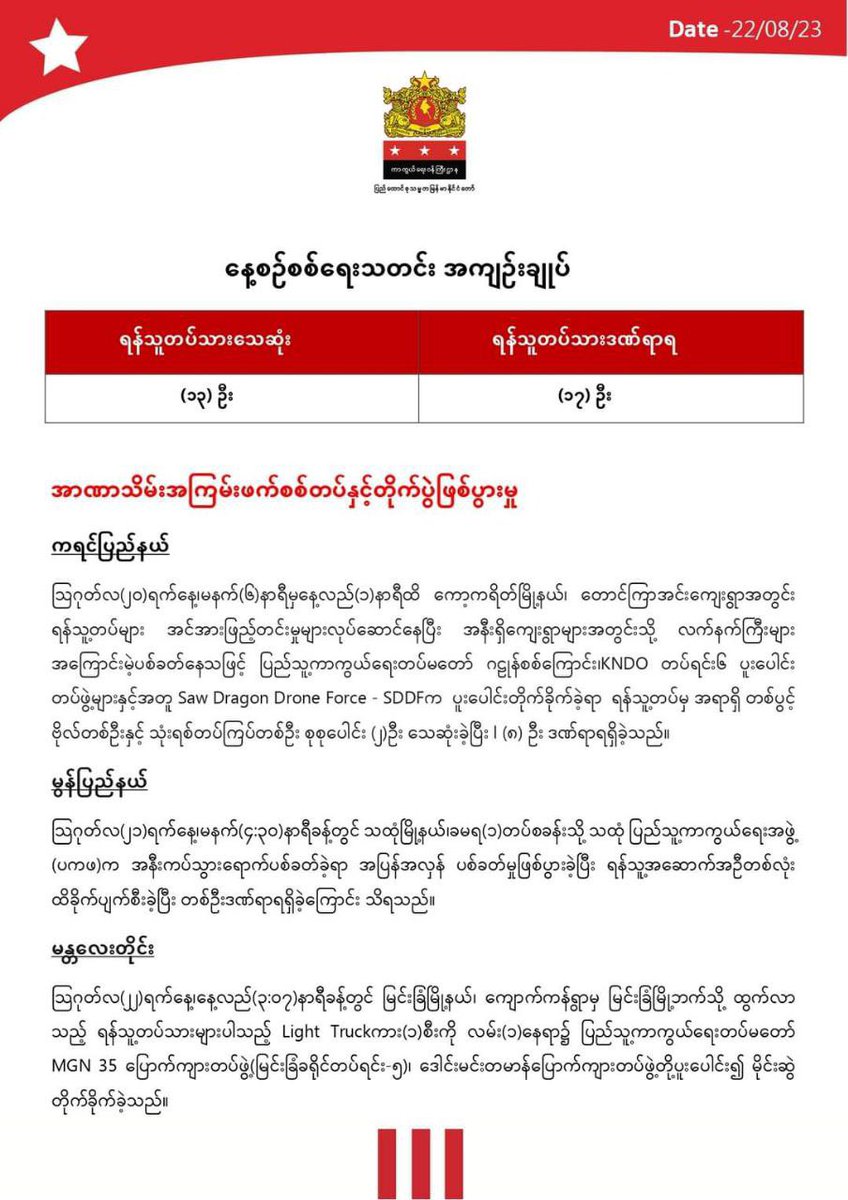 MyanmarSpring21's tweet photo. Daily military summary news published by @NUGMyanmar government on 2023 August 22.  #2023Aug22Coup #WhatsHappeningInMyanmar https://t.co/ECalLjAXMO
