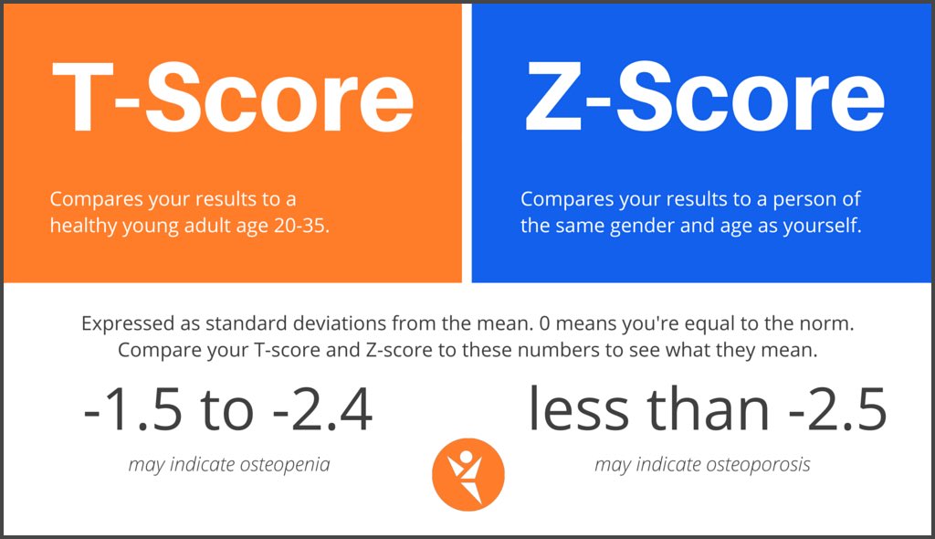 DEXA scans for osteoporosis: what T-scores and Z-scores mean