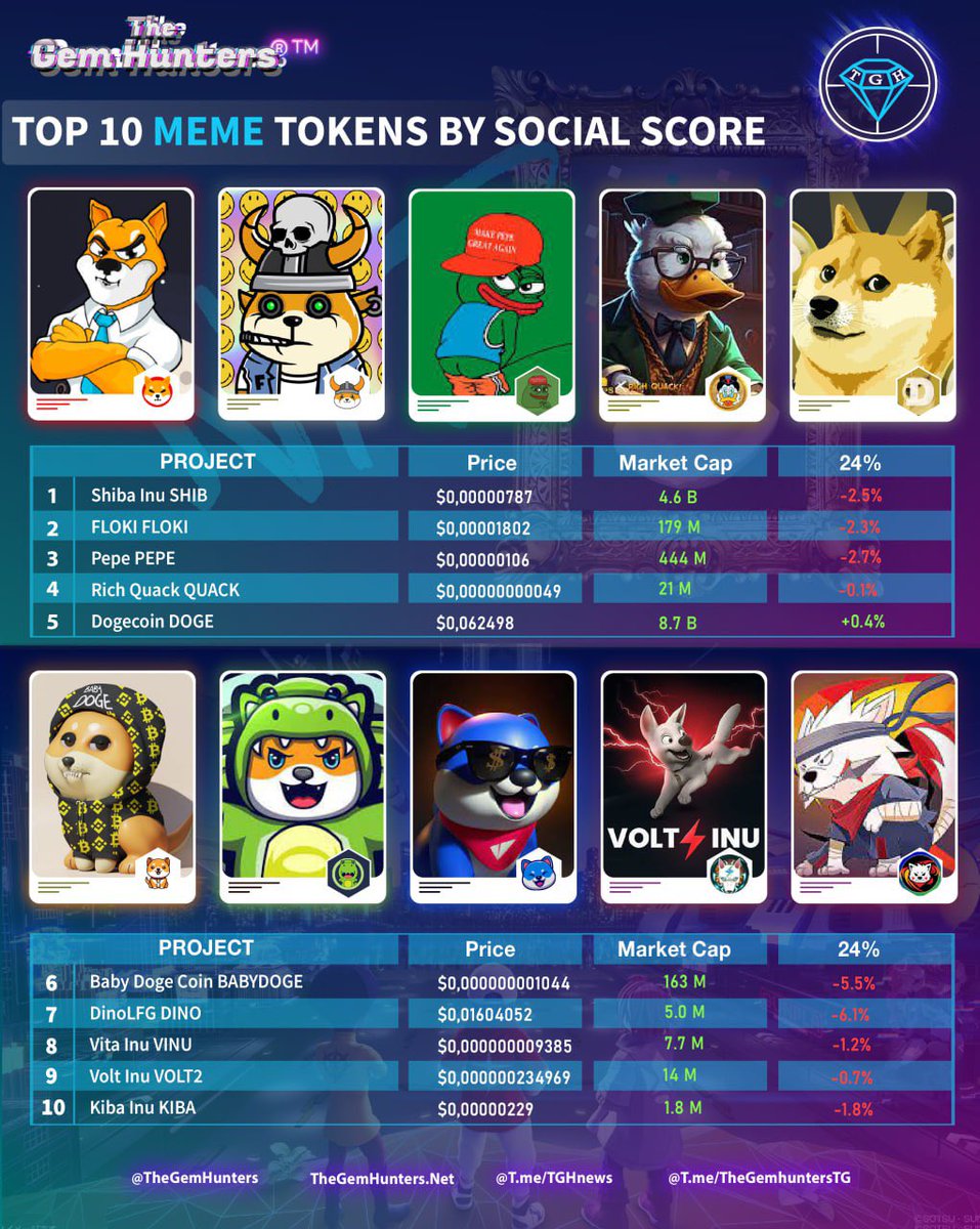 TheGemHunters's tweet photo. TOP 10 #MEME TOKENS BY SOCIAL SCORE
22.08.2023
1️⃣ $SHIB
2️⃣ $FLOKI
3️⃣ $PEPE
4️⃣ $QUACK
5️⃣ $DOGE
6️⃣ #BABYDOGE
7️⃣ $DINO
8️⃣ $VINU
9️⃣ #VOLT2
🔟 $KIBA https://t.co/7LSTfIcJob