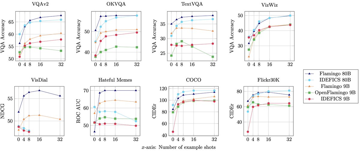 DrJimFan's tweet image. IDEFICS, a 9B and 80B open-source reproduction of DeepMind&apos;s Flamingo by the @huggingface team.

Flamingo was an early milestone of multimodal foundation models that support arbitrary interleaving of image and text. IDEFICS is not quite at DeepMind&apos;s level yet, but outperforms an…