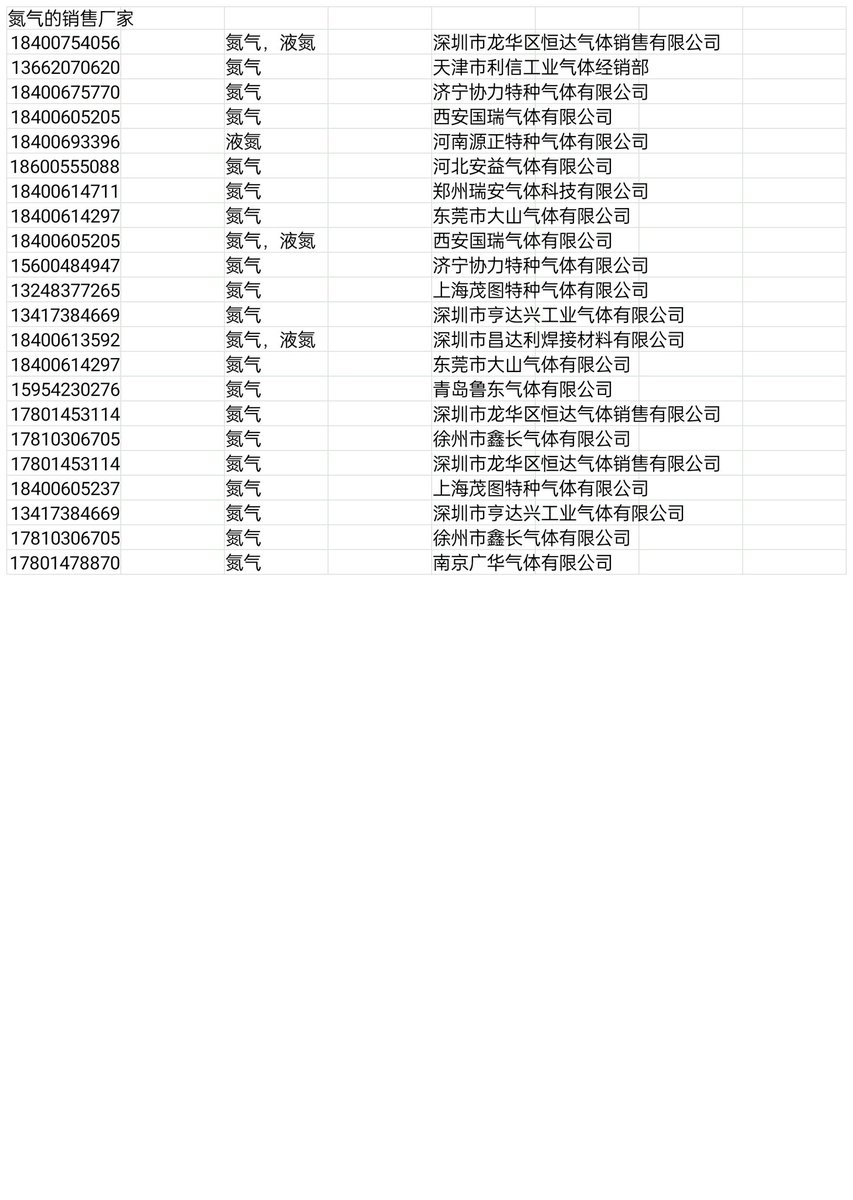 AngieSimps58251's tweet photo. 考虑各种因素影响，综合获得氮气罐的各种条件，决定整理出全国有名的氮气生产厂家的联系方式。目前国内市面上比较有名的氮气生产和销售厂家的联系电话和厂家名字如下表。在1688，淘宝，拼多多等购物平台也有销售氮气罐。(也可以自己在这些购物平台购买氮气空瓶，然后去当地气体站把氮气瓶灌满氮气)。 https://t.co/qQGTiCZC8L