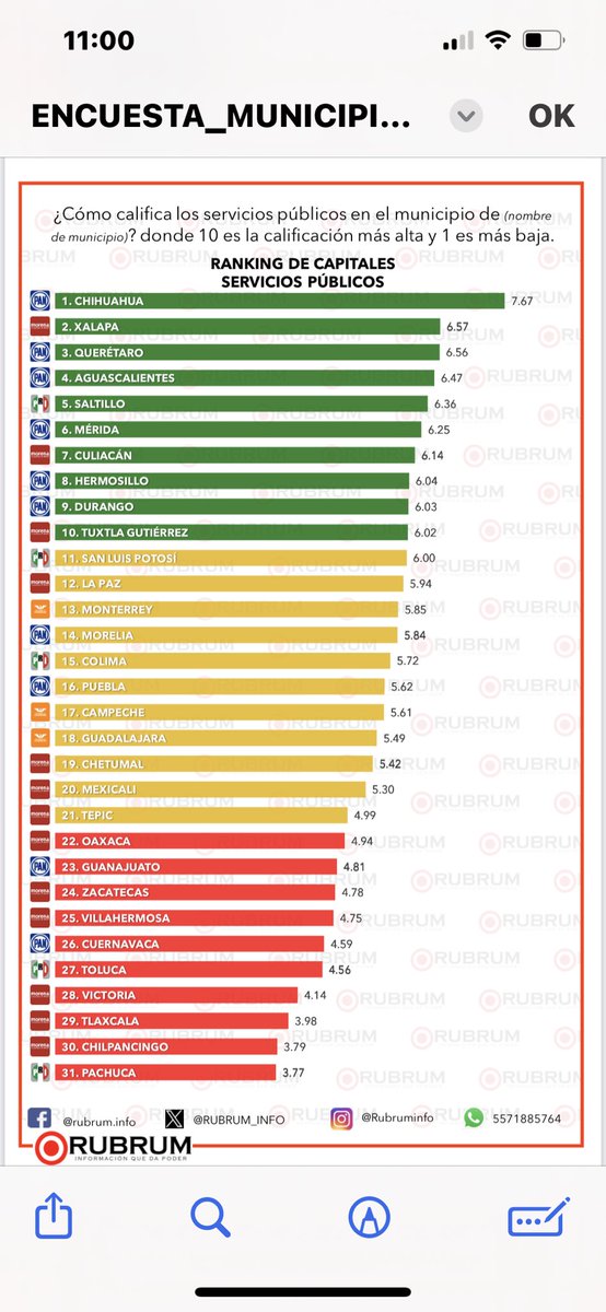 memo_arias_'s tweet photo. 📢 Reprobados alcaldes de @PartidoMorenaMx ❌
Ciudadanos reprueban el desempeño de @YolandaOsunaH como alcaldesa de #Centro, #Tabasco:
🔴 #Villahermosa ocupa la posición 23 en el ranking de capitales en #México y 25 en servicios públicos, según @RUBRUM_INFO
#MorenaReprueba https://t.co/AlMo40jj7L