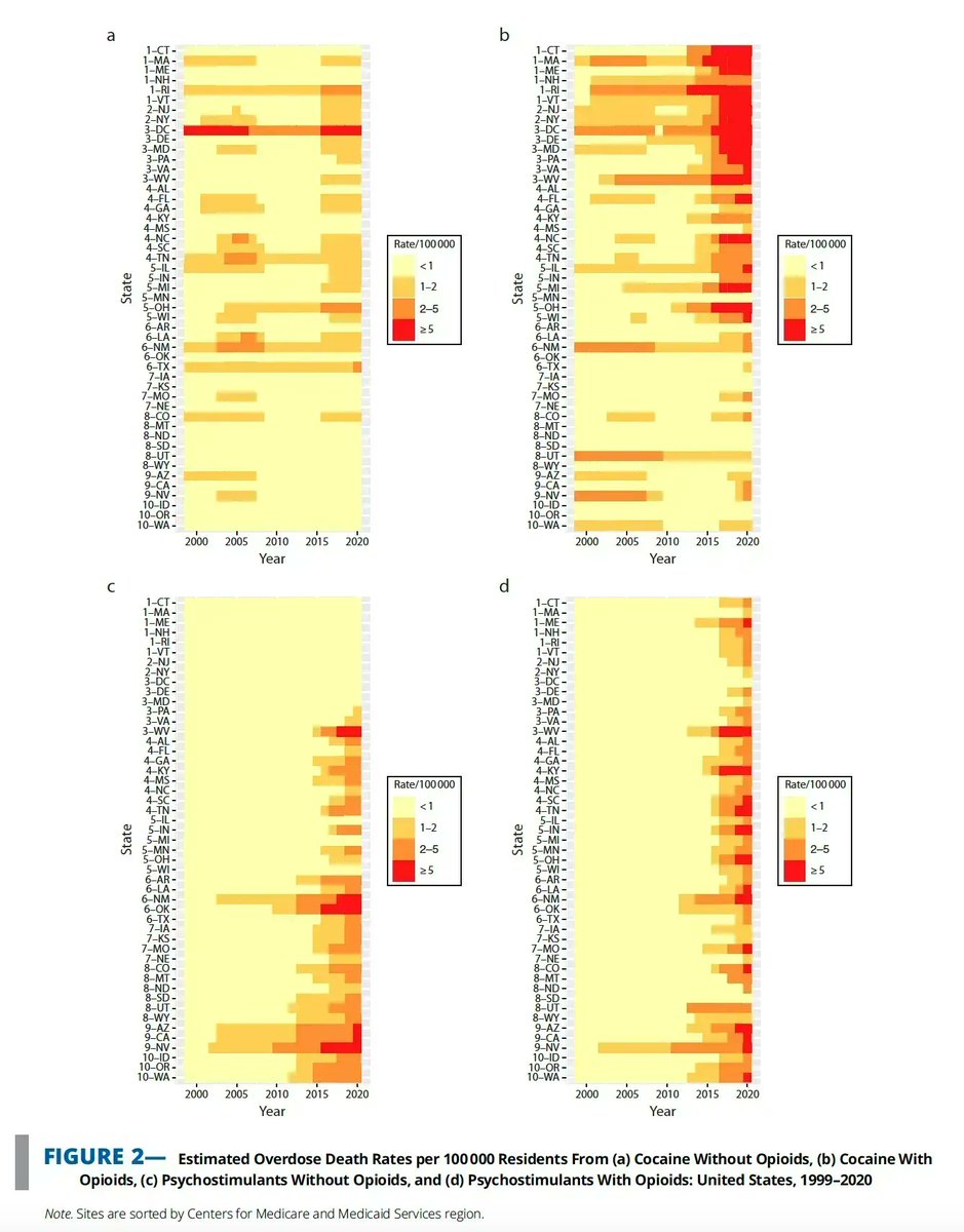Research: Kline et al. examined the state-level history of US overdose deaths involving stimulants with and without opioids from 1999 to 2020. Understanding which stimulant drives overdose in each state can assist in efforts to expand naloxone access.

buff.ly/3sqCZNO