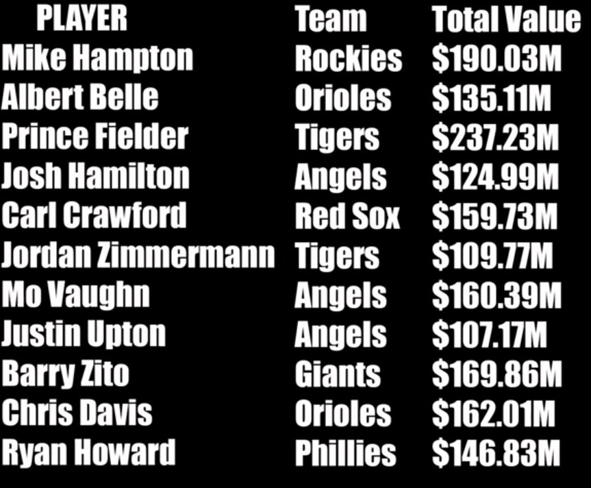 TodayInSportsCo's tweet photo. What’s the worst contract in MLB history? https://t.co/ExTWStyw7x