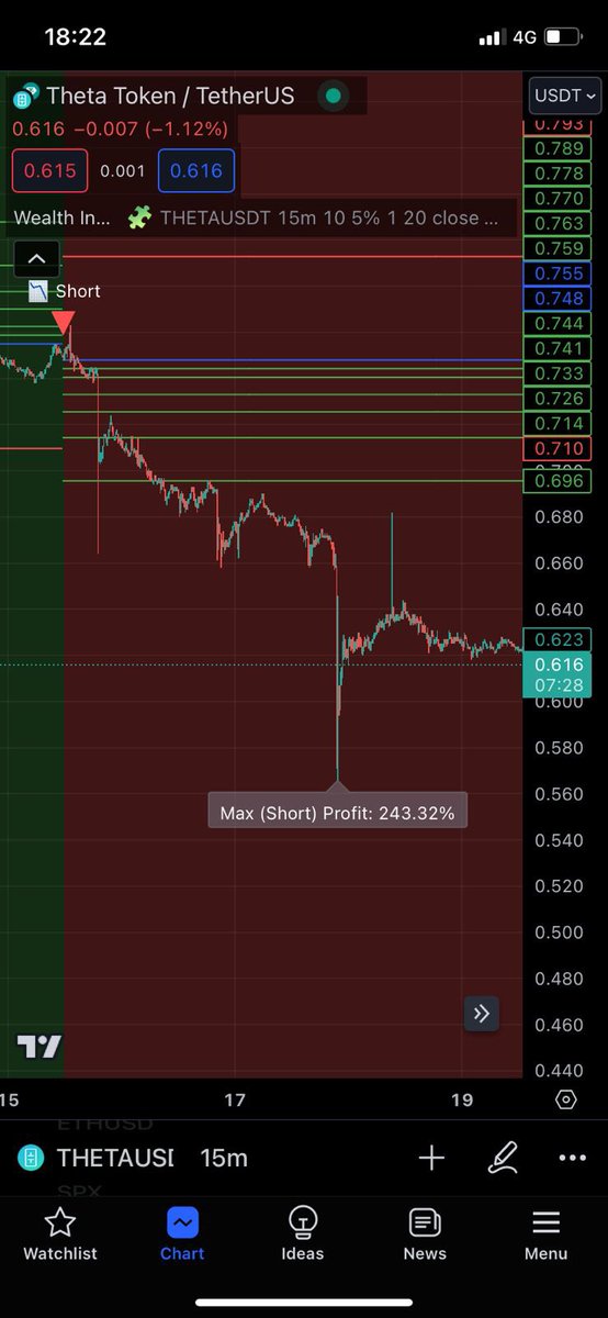 wealth_121's tweet photo. صفقة عملة #theta تحقق ارباح بنسبة 243٪ المؤشر يعطي نتائج جبارة🔥🔥🚀. 

#BTC  #Bitcoin  #Binance #wealth #العملات_الرقمية #البتكوين #فيوتشر #تداول #مؤشر #بتكوين #بينانس #توصيات https://t.co/aDGIprpsr2