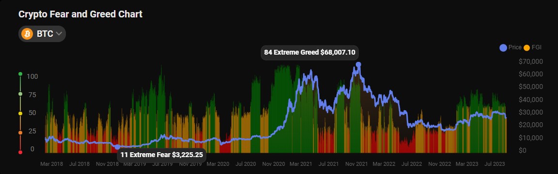 GleecCity's tweet photo. The Fear and Greed Index (FGI) is often talked about as a top metric for determining "best times" to buy or sell #Bitcoin and other #cryptocurrencies.
Do you think FGI is an overrated trading metric?
Which other metrics do you use?
#KomodoWallet #DEX #P2PDEX #cryptotrading https://t.co/Y05kq9FenM