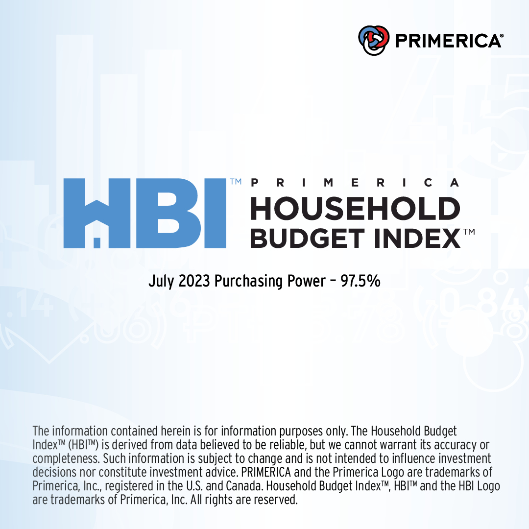 Primerica's tweet photo. Primerica’s commitment to your financial well-being is stronger than ever! We’re excited to announce the release of the Primerica Household Budget Index™ (HBI™), which provides a monthly measurement of the purchasing power of middle-income families. https://t.co/QeK5pil4Dq