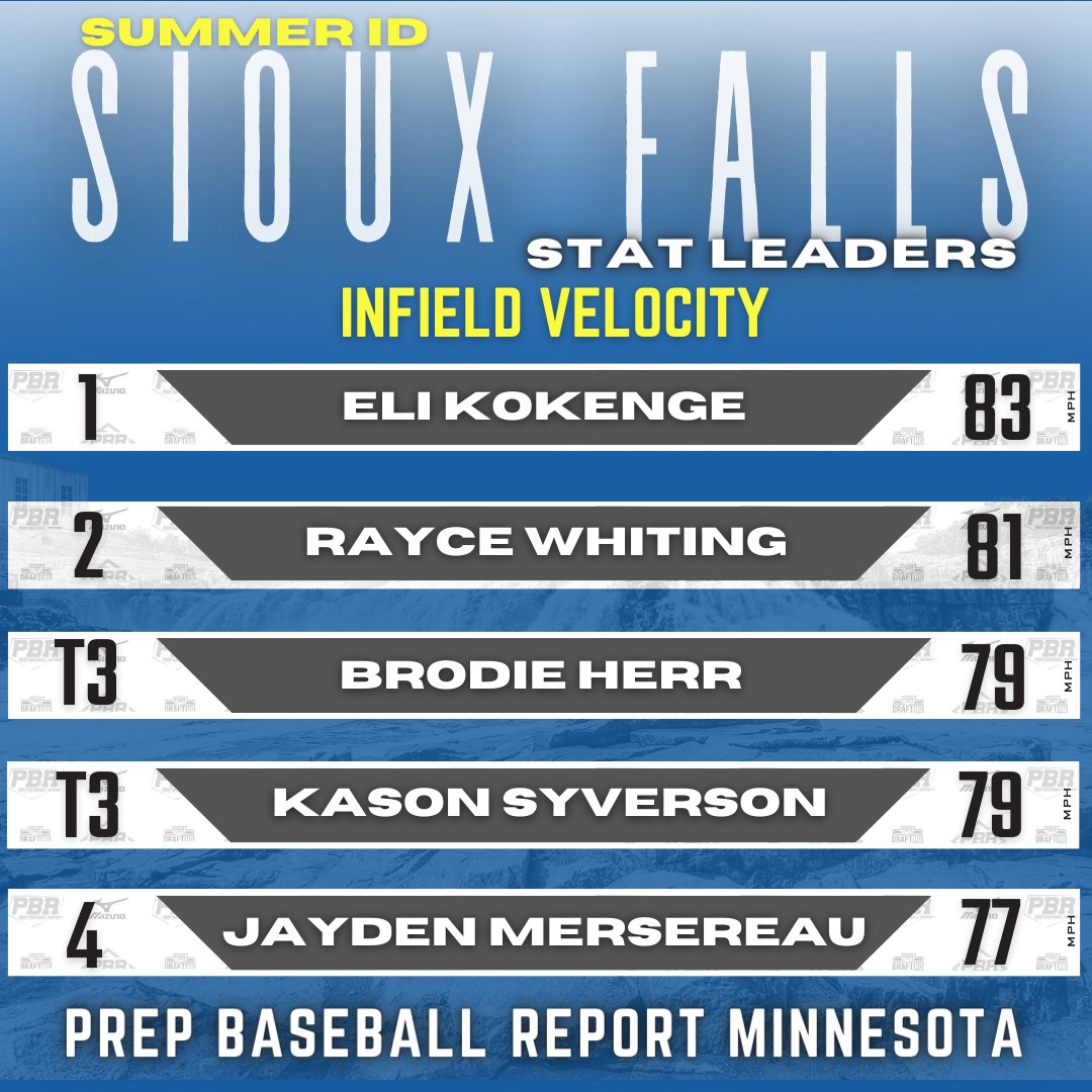 𝐒𝐮𝐦𝐦𝐞𝐫 𝐈𝐃-𝐒𝐢𝐨𝐮𝐱 𝐅𝐚𝐥𝐥𝐬: '𝟐𝟒𝐬 &amp; '𝟐𝟓𝐬 📊

💨 𝚃𝚘𝚙 𝟼𝟶 
🧃 𝚃𝚘𝚙 𝙴𝚡𝚒𝚝 𝚅𝚎𝚕𝚘𝚌𝚒𝚝𝚢
💪 𝙸𝚗𝚏𝚒𝚎𝚕𝚍 𝚅𝚎𝚕𝚘𝚌𝚒𝚝𝚢
💪 𝙾𝚞𝚝𝚏𝚒𝚎𝚕𝚍 𝚅𝚎𝚕𝚘𝚌𝚒𝚝𝚢

 #BeSeen | <a href="/prepbaseball/">Prep Baseball</a> 

𝙵𝚞𝚕𝚕 𝙻𝚎𝚊𝚍𝚎𝚛𝚋𝚘𝚊𝚛𝚍: loom.ly/m9lLttA