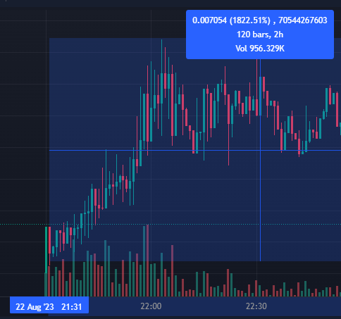 freshbotapp's tweet photo. A 18x for $FRESH holders on $FBOT.

We're catching things even when things are slow! https://t.co/PPdSFe1cBp