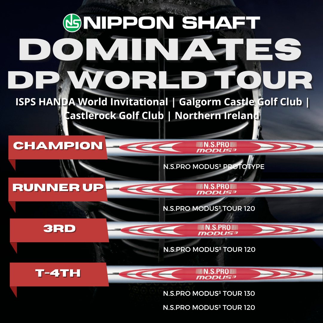 NipponShaft's tweet image. Nippon Shaft DOMINATES on the @dpworldtour! The winner, runner-up, 3rd place and 2 players who tied for 4th place were all armed with N.S.PRO MODUS³ shafts en route to their outstanding finishes at the DP World Tour’s ISPS HANDA World Invitational! #madeinjapan