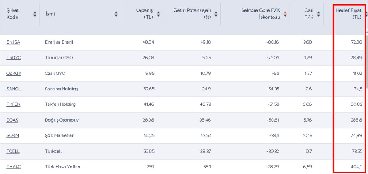 📍 İş Yatırım Sektörüne Göre En Yüksek İskontoya Sahip Şirketler 
                     HF    |  (Potansiyel)
#ENJSA 72,86  (%49)
#TRGYO 28,49 (%9)
#OZKGYO 11,02 (%11)
#SAHOL 74,50 (%25)
#TKFEN 60,83 (%47)
#DOAS 388,80 (%39)
#SOKM 74,99 (%44)
#TCELL 73,55 (%29)
#THYAO 404,30 (%56)