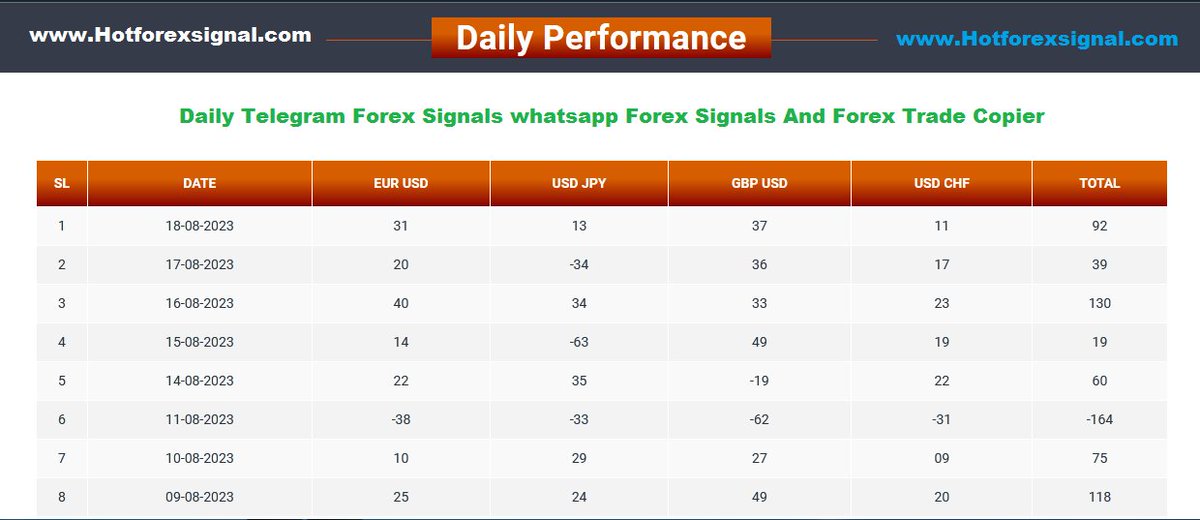 accurateforex's tweet photo. Hot Forex Signal 100% world best Forex Trade copier and accurate Forex signals . . http://hotforexsignal.comFree #gold signals #forextrading #forexsignals Free  #XAUUSD signals #cryptocurrecy #hotforexsignal https://t.co/rI5YZdMR05