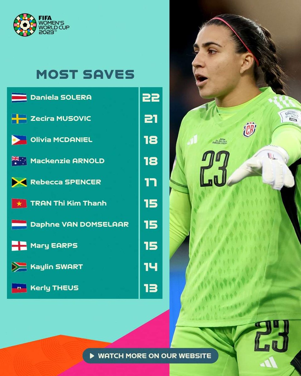 #FIFAWWC #BeyondGreatness

Según la FIFA, nuestra guardameta Daniela Solera fue la que más atajadas tuvo (22) en todo el Mundial Mayor Femenino en Australia y Nueva Zelanda 2023. 🤯🧤

¡Qué grande eres Daniela! 🥅🇨🇷