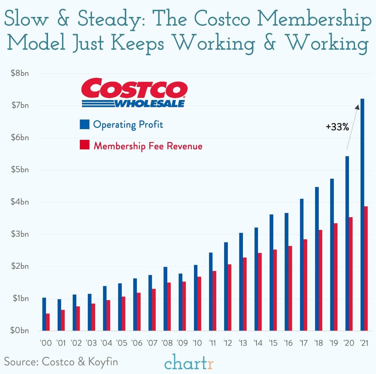 Tiagogreis's tweet photo. Uma das melhores varejistas do mundo tem margem praticamente 0 com a venda de produtos.

Como ela consegue se manter lucrativa?

Esse é um case bem interessante:

A Costco é uma empresa americana de varejo que se caracteriza como uma atacadista.

Ao todo ela possui mais de 800 armazéns espalhados pelos EUA, México e Canadá.

Sua receita é a terceira maior do varejo norte-americano, atrás apenas do Walmart e da Amazon.

Até aí parece tudo normal, mas onde entra o diferencial da companhia ?

A Costco não ganha dinheiro vendendo seus produtos.

Ela vende todas as suas mercadorias no breakeven, isto é, no ponto em que permite cobrir o custo e as despesas operacionais (por isso também que seus produtos são tão baratos).

Então como ela faz dinheiro? E o que a torna tão única?

Simples.

Só podem comprar na loja aqueles que possuem o cartão-fidelidade da Costco.
Para ser membro, o consumidor deve assinar o plano, que varia de US$ 60 a US$ 120 ao ano.

Apesar de 98% da receita da companhia vir das mercadorias vendidas, quando falamos do lucro líquido, as assinaturas representam de 65 a 70%:

Atualmente a Costco possui cerca de 119 milhões de membros ao redor do mundo e aproximadamente 90% dessas pessoas renovam suas assinaturas todos os anos.

Resumindo, a Costco é uma empresa de assinatura que se “disfarça” de varejista.

Seu modelo de negócio é a fidelidade.

A empresa disponibiliza os melhores e mais baratos produtos do mercado para conquistar seus clientes e cobrar uma mensalidade deles.

As assinaturas possuem margens muito melhores do que a venda de produtos.