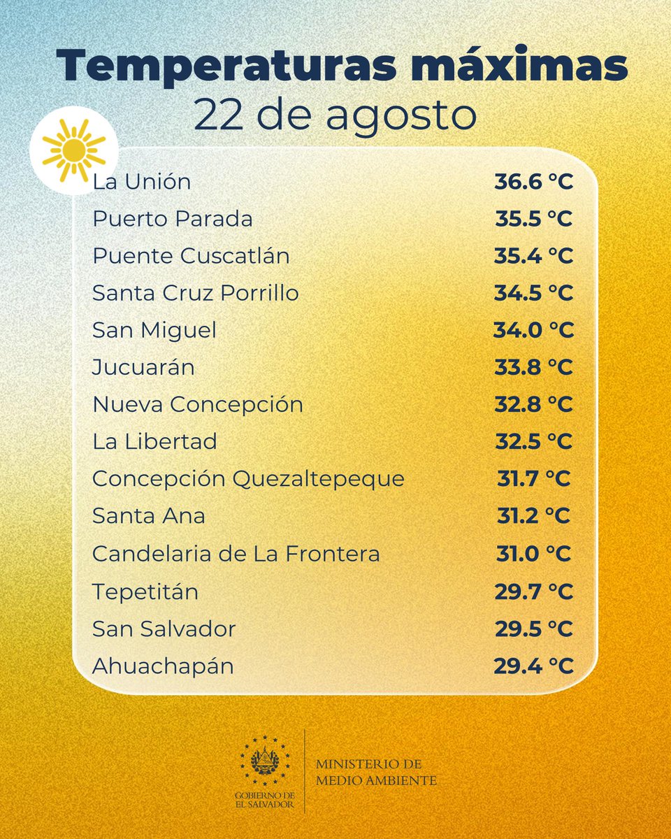 elnoticiero_6's tweet photo. #Ahoras🌦️ | Las temperaturas máximas que registró el Ministerio de Medio Ambiente este 22 de agosto en El Salvador, rondaron entre los 22.2 °C y los 36.6 °C.
#Clima #EN6 https://t.co/xXiqZu4wXW