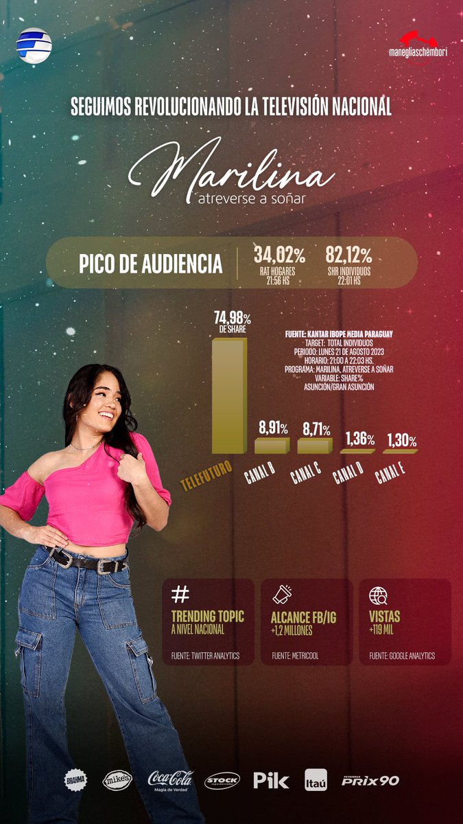 laeupy's tweet photo. Seguimos batiendo récords, El fenómeno Marilunes sigue subiendo, gracias Paraguay @Telefuturo 🇵🇾📺🙌🏼❤️ #MarilinaLaSerie #Telefuturo #Masche https://t.co/p53PvI9vGm