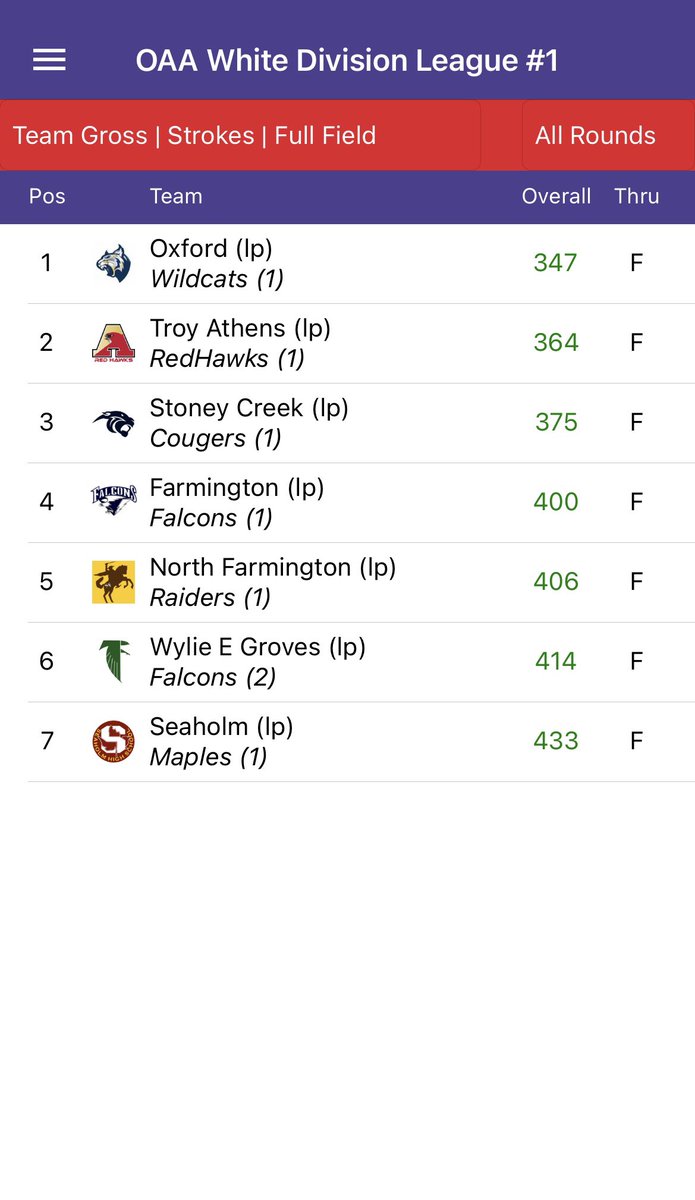 TroyAthensGolf's tweet photo. The Girls golf team finished 2nd at the OAA White League Meet today with a 364!

Scoring for Athens:
Freshman Aanya Basal 81 - 2nd Place
Senior Ava Weeks 82 - 3rd Place
Sophomore Aloki Bhatt 100
Mariana Gould 101

⛳️🏌️‍♀️
#gohawks https://t.co/mk8pO8fkt5