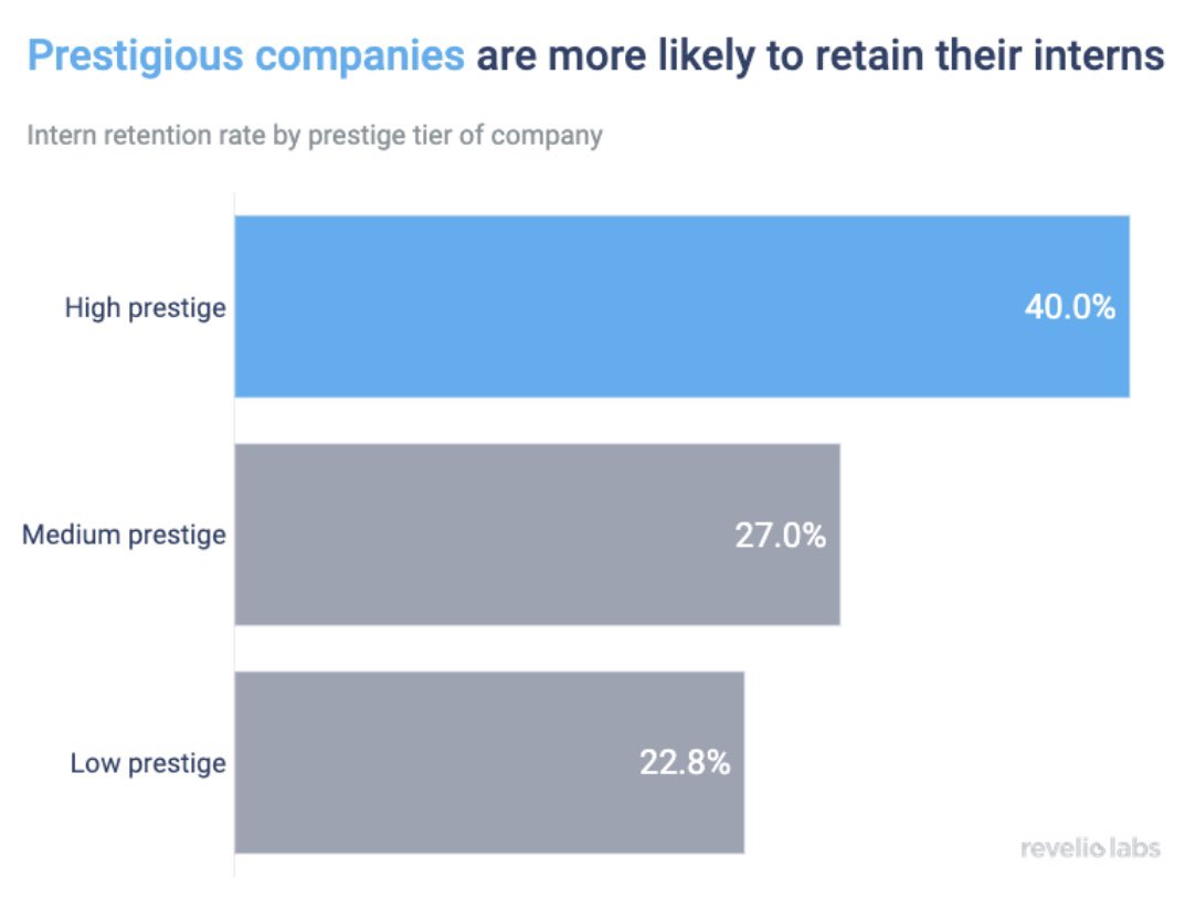 🗓️ As summer internship season is coming to a close, we take a look at which interns are likely to return as full-time employees.

👉🏻 Intern retention rates are highest in accounting, financial services, and tech roles, with around 30% of interns returning to their employers.