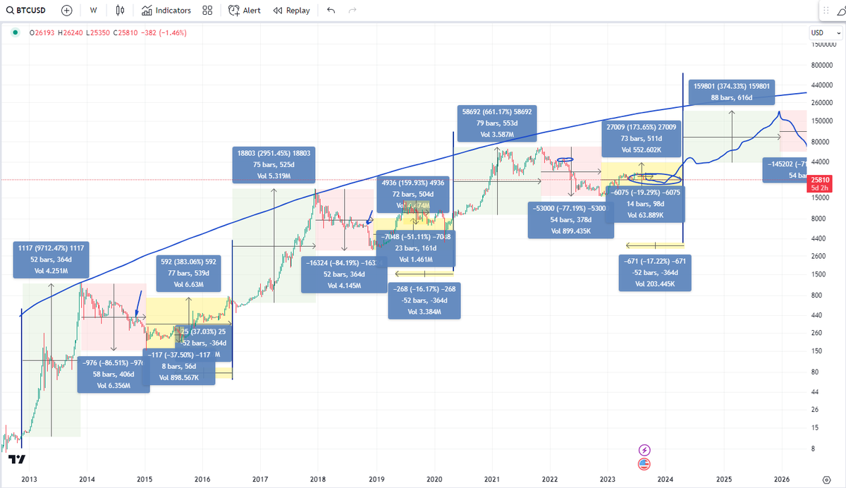 SiamKidd's tweet photo. Whenever you're in doubt about the near Crypto future, just remind yourself of a few things. It will help you stay calm whilst people around you flap and dribble their crypto through their weak hands:

1.) We are halfway through the accumulation zone. Every cycle from this point is basically up for the next 2 years. Every bear market commences around 18 months after the halving and ALWAYS around December/January. So the next bear market is most likely Dec 2025/Jan 2026. And probably only a 50% crash then due to the much bigger market it will be by then.

2.) Institutions are imminently inbound. Spot ETFs etc. Retail market managed to peak MC at $2.8T! Imagine what institutions will do! $10T market cap is the absolute minimum in my opinion by Dec 2025. This is probably the last cycle as we know it as institutional money will flatten/smoothen the volatility of BTC. However, it will balloon blue chip crypto. Even more so the ones with good tokenomics. E.g. $BTC, $ETH & $KAS etc...

3.) If Blackrock etc are now entering Crypto, don't you think Crypto is going to be around for a long time now? This simple announcement has just made Crypto a permanent global asset and massively de-risked your portfolio!

4.) 92.69% of BTC is now circulating and that emission curve is flattening fast. It's going to take another 117 years to get the remaining 7.31% of supply floating! So strap in for one of the biggest supply shocks human finance has ever seen with dwindling emissions and gargantuan capital inflows. None of this is new news. Bitcoin Jesus (@saylor has been saying this for years now).

5.) Exchanges have dramatically less crypto now than they ever used to. I tip my hat to FTX! Always said that FTX blowing up was a GOOD thing for crypto... It helped everyone realise "Not your keys, not your crypto". To be honest, I'd also rather like it if Tether finally imploded and also Binance...This industry needs to shake off some old and big bad actors...
 
6.) There's a BTC wallet that has built up $3B in just 3 months. I hear this could be Robinhood, but equally, it wouldn't surprise me if this was Blackrock or Fidelity especially as they are trying to launch spot BTC ETFs.

7.) There is now much more awareness and acceptance of crypto now than during previous cycles. Retail is much more informed thanks to the internet. Especially due to the freedom of speech, uncensored digital town square which is X (Twitter). We have real time access to real news now. So switch of that TV with BBC and CNN etc. Those journalists are just trawling X for juicy articles anyway lol. As such, there are WAY more strong hands at play now. People are realising that this is the last cycle which they can front-run the Big Boys by getting in now.

8.) Despite things looking bullish, this cycle may not look like ones in the past. Certain sectors may just rocket. Gaming, proper Layer 1s which don't need bodge taped Layer 2s to function (e.g. $KAS makes every Layer 1 and 2 obsolete) and Real World Asset tokenisation. I'd go as far as saying RWA tokenisation will do a Borg style assimilation of the entire real estate world over the next 10 years and more. It's just so archaic that it takes endless fees, middlemen and months to buy or sell a property! And it's so binary that you have to buy/sell all of a house or not. There's going to be a sweet spot where you can own like 26% of a house, have all the benefits of ownership and none of the drawbacks. This would unlock endless capital into Crypto.

9.) But I digress. Medium term looks rosy as my pink Asian cheeks when I drink alcohol! But short term, I wouldn't put it past Blackrock to orchestrate one more tree-shake just like we saw that coordinated FUD attack on crypto the other day. So stay strong folks, now is the time to just strap in and enjoy the ride till Dec 2025! 

Cheesy post over, hope it helps!