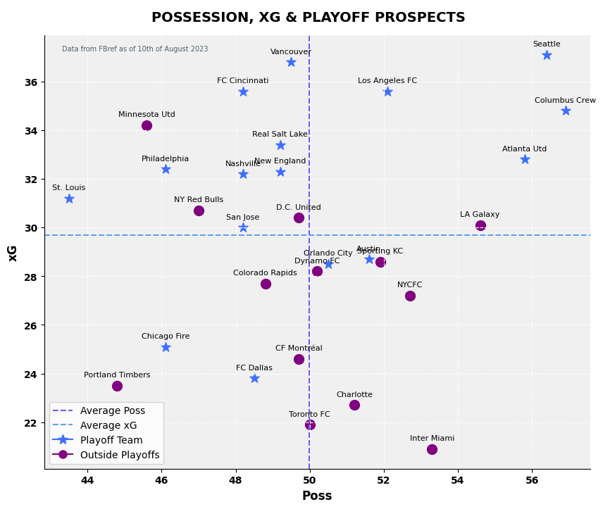 StatsCruncher's tweet photo. Dominating Possession = ⚽️ &amp; Playoffs?

Low Poss &amp; High xG: Efficient attackers - 50% playoff teams
High Poss &amp; High xG: Dominant creators - 25% playoff teams
Low Poss &amp; Low xG: Defensive units - 12.5% playoff teams
High Poss &amp; Low xG: Bark, no bite - 12.5% playoff teams https://t.co/5kvbGGECK8