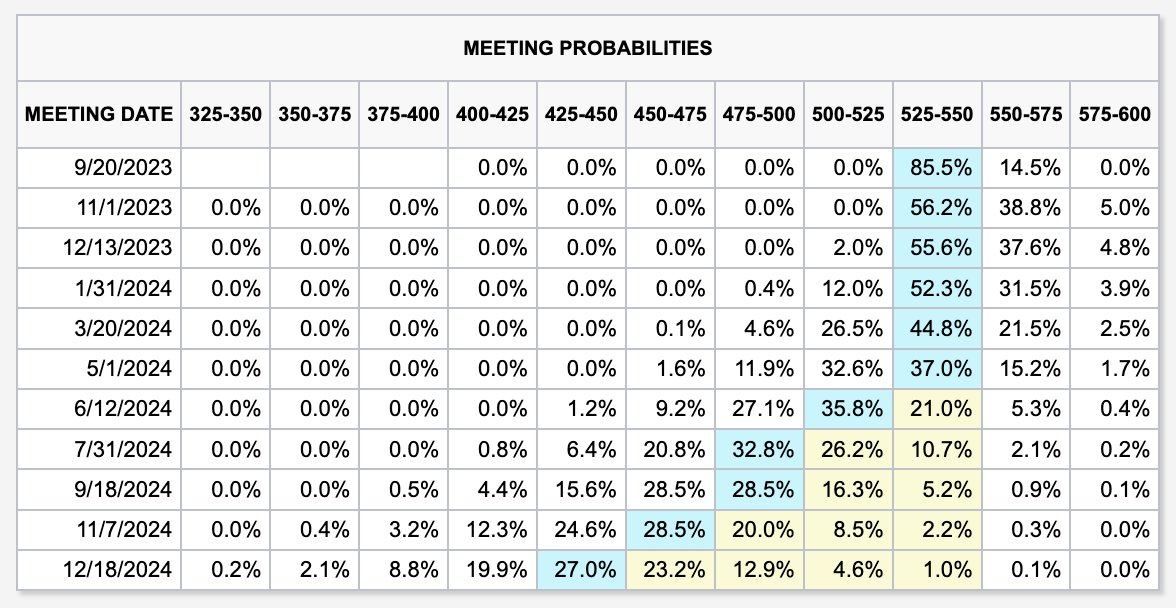 KobeissiLetter's tweet photo. JUST IN: Interest rate CUTS are now no longer expected to begin until JUNE 2024.

Just 3 months ago, futures were pricing in up to FOUR rate cuts in 2023 alone.

Meanwhile, odds of an additional rate hike this year remain near 44%.

Markets are preparing for a LONG Fed pause.

Higher for longer is back.