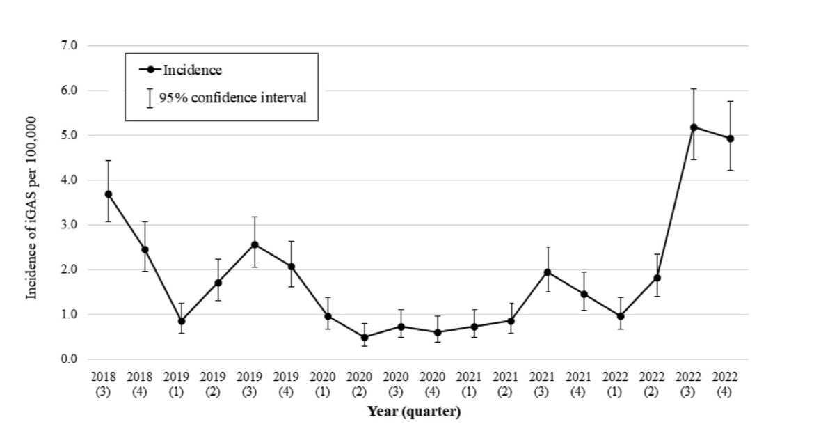 Incidence of GAS in 🇦🇺 👧👇