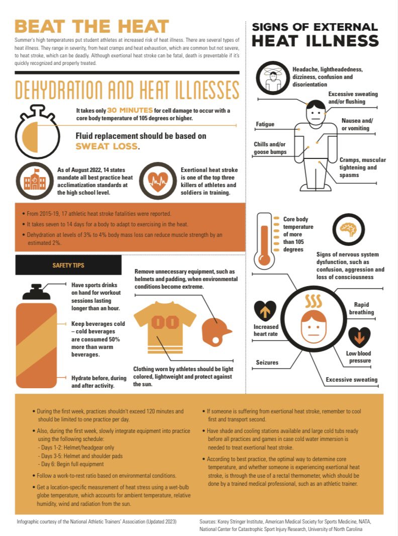 GenesisSportMed's tweet image. With the high temperatures in the forecast for this week here are a few tips from @NATA1950 on Proper Hydration and warning signs of Heat Illness 

#SportMed #GetBackInTheGame
