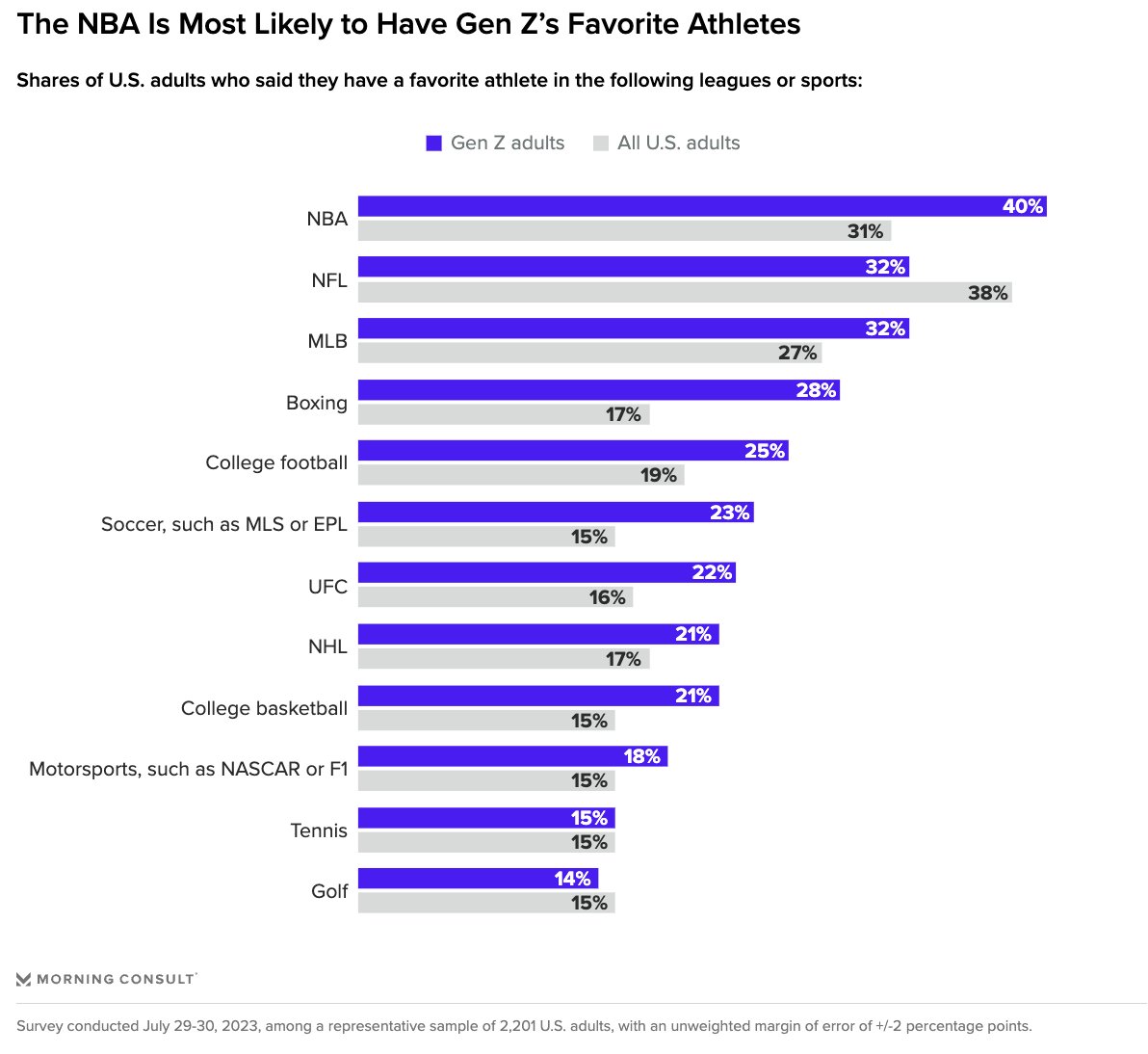 ktran223's tweet photo. MC data shows: In July, 40% of Gen Z adults said they had a favorite player in the NBA, notably higher than the shares that said the same about other major leagues. This strong preference for NBA athletes wasn’t found among the general public or any other generation. https://t.co/Z5X0wCOVdC
