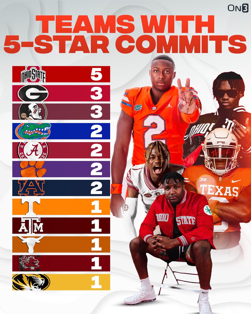 Teams with a 5-star commitment in the On3 Industry Ranking‼️📈

on3.com/news/5-star-re…