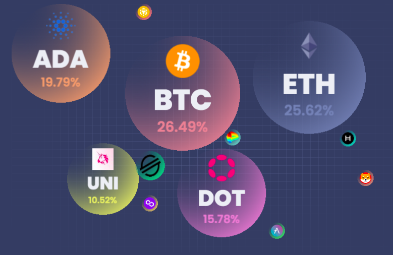 Our Sentiment AI Bot just updated to holding $BTC, $ETH, $ADA, $DOT, and $UNI (% distribution below). This is our free bot (for now) on the
<a href="/nosis_io/">Nosis</a> platform. <a href="/lspurcell/">L. Sebastian Purcell, PhD</a> <a href="/tradingview/">TradingView</a> <a href="/trondao/">TRON DAO</a> <a href="/howdidigetit/">MonsterMuncher</a> <a href="/wholetthisguyon/">firsttimeoninternet</a> <a href="/wealth_make/">Happiness and Peace</a> <a href="/real_absadiq/">The Bash Builder</a> <a href="/CZeidan/">Shake</a> <a href="/NanaRosine3/">Nana Rosine 🐐</a>