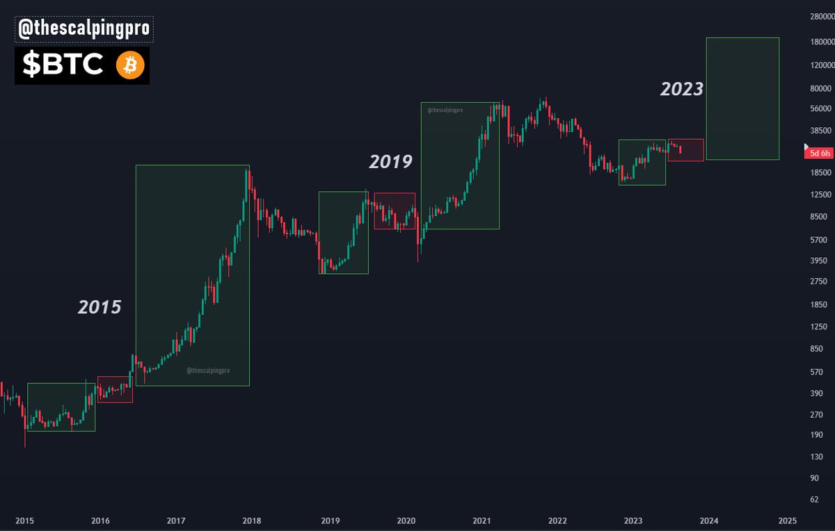 thescalpingpro's tweet photo. #Bitcoin is not Going to $12k 🚨

Here is why : 

- 93% of all Bitcoin has now been mined.
- World's largest asset manager Blackrock files for Bitcoin spot ETF
- Mysterious wallet accumulated $3 Billion worth $BTC In just 3 months
- Europe gets its first Spot Bitcoin  ETF 
- Only 6.3% Of Total Bitcoin Supply Left On Exchanges
- Bitcoin Halving in just 8 months
- Bitcoin supply shock inevitable

This could be the Final Shakeout/Manupulation before the real Bull Run begins. Next 2-3 months are going to be Important!

Don't miss the second chance. Act smart  🫡