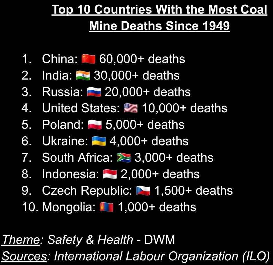datawithmos's tweet photo. @historyinmemes The 3 principal causes of death in coal mines are gas explosions, slabbing, and inundation. https://t.co/J5hMxFilTd