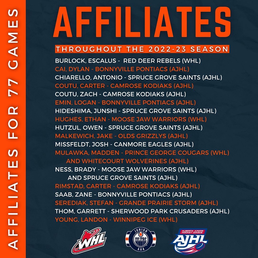 jroilersblue's tweet photo. In case you needed a reason to tryout to #BeAnOiler… @jroilersblue and @jroilersorange players were affiliates at 7️⃣7️⃣ games in the @TheWHL and @TheAJHL last season. 🔥

🚨 It’s your last chance to register for U18 AAA in Edmonton. Tryouts begin Sep 5. 🔗 https://t.co/XO2snRXpYt https://t.co/sl4LvuNb5B