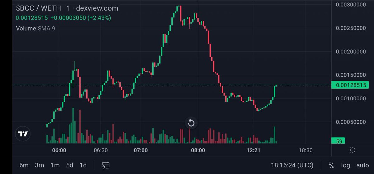 BilliCryptoClub's tweet photo. Billionaire Crypto Club has started the billion journey today with an amazing chart holding strong at around 13k mc...

The club hasn't opened the doors yet for more people to come so expect some moves tonight to let the huge flow come to us 🔥

#BCC #BillionaireCryptoClub #MMGA https://t.co/w9k1yqvHyO