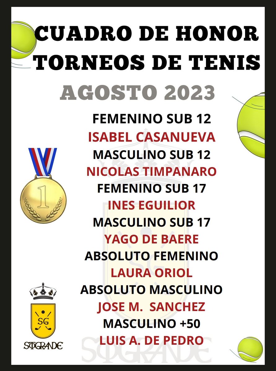 eapadel's tweet photo. Terminados todos los torneos de verano RCGS, he.os jugado 11 categorías en 3 semanas de competición.
Tenis:
Sub 12 Más y Fem
Sub 17 Mas y Fem
Absoluto Más
Absoluto Fem
+50 Mas
Pádel
Absoluto Más
Absoluto Fem
Absoluto Mixto
+50 Mas https://t.co/aA5Q7aEx8g