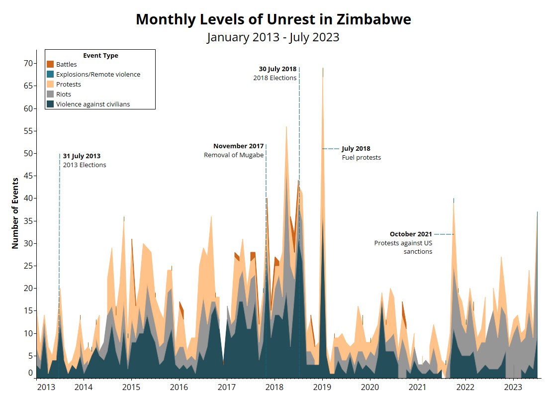 Political violence in #Zimbabwe typically manifests in two main forms: (1) sporadic contests over corruption or extraction opportunities within ZANU-PF; and (2) police or ZANU-PF gang attacks on the opposition.