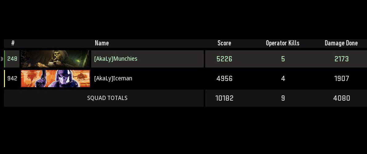 akalytes's tweet photo. Vondel duos dubs Akalytes Munchies & Iceman #codclipsdaily #warzoneclips #modernwarfareii #modernwarfare2 #mwii #mw2 #Warzone2 #WarzoneII #cod #callofduty #Vondel #gaming #akalytesgaming https://t.co/Slw5tbnMUn