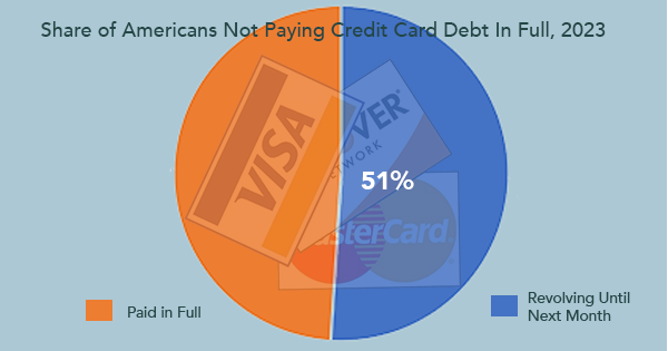 WatchdogVentura's tweet photo. For the first time in history, people not #PayingOff their #CreditCards ๐ณ in full outnumber those who do. https://t.co/WcOxdMHmVk