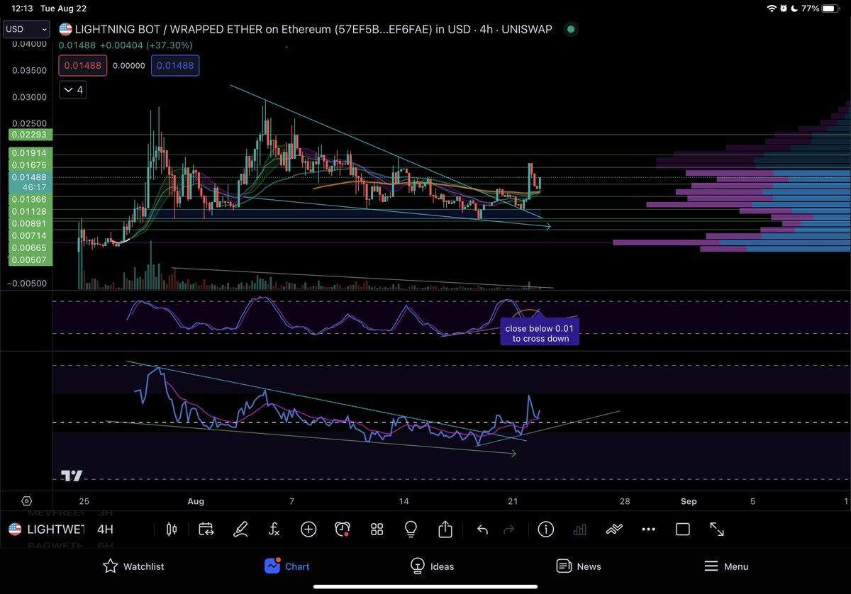 $Light looks bullish AF on the 4hr and 12hr
Cleared all major moving averages and retested as support. Technical target is previous ATH around 2x from here but I doubt it stops there tbh🔥🚀
New Partnerships and features being announced Daily 
This team just keeps delivering 🔥