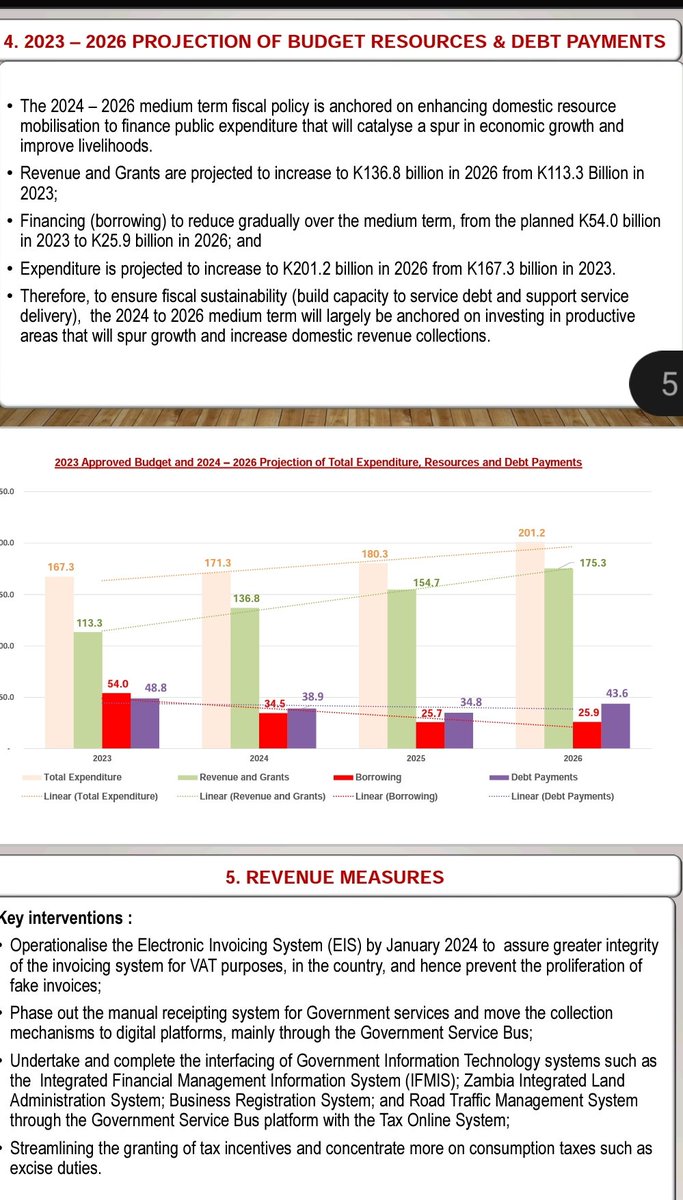 mofnpzambia's tweet photo. PROJECTED BUDGET RESOURCES FOR 2023-2026. Update delivered today by Acting PS (Budget) Mrs Mwaka Mukubesa @ the #MOFNP Town Hall Forum on 2023 Midyear Performance & 2024-2026 Medium Term Budget Plan, in Lusaka. https://t.co/lEATHPGNXo