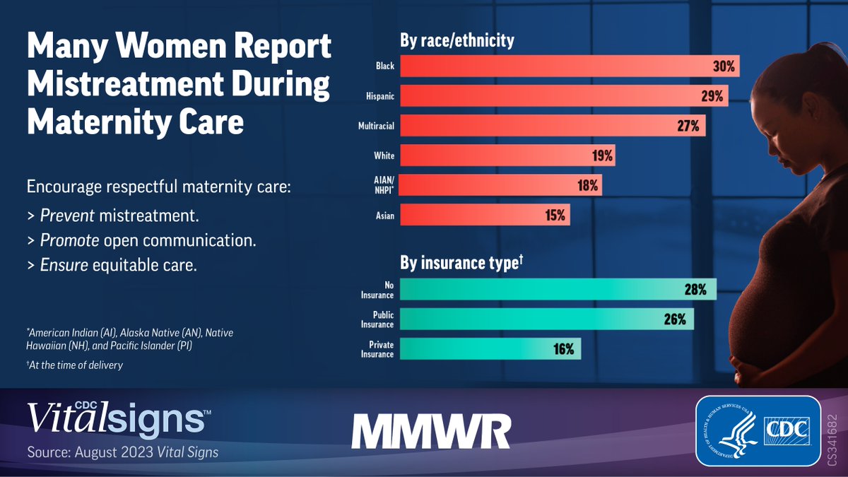 CDC_DRH's tweet photo. Women report mistreatment and discrimination during #pregnancy and delivery care, according to a new CDC Vital Signs report. Learn more about the findings and how we can all work toward respectful maternity care. https://t.co/JeZ0mXsaiu #PublicHealth #VitalSigns https://t.co/T8xY7fUdYw