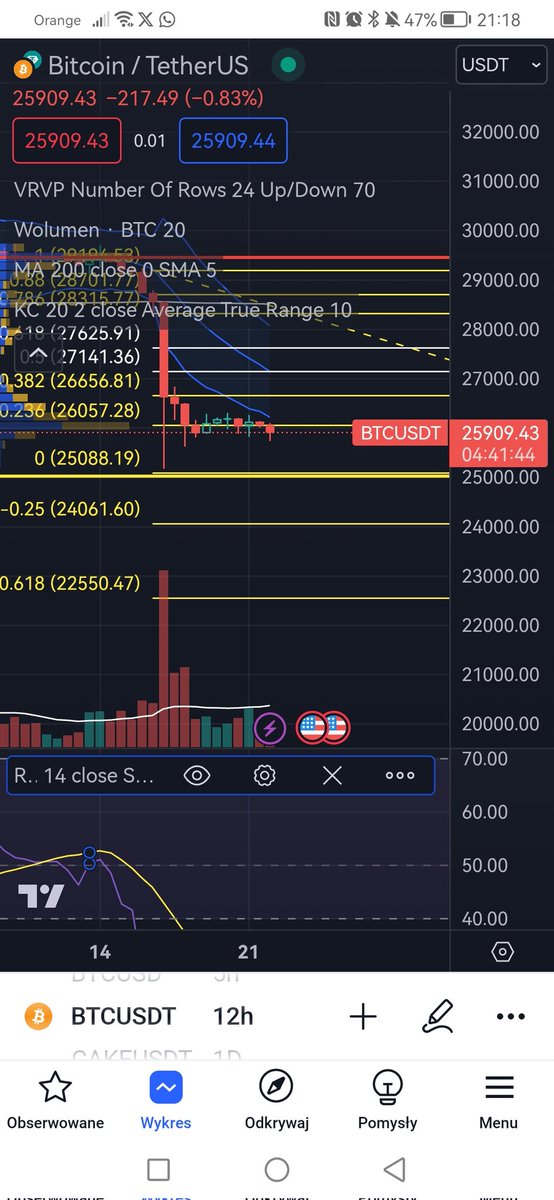cryptomichall's tweet photo. $btc jak i cały rynek łapie oddech. Typowy wybuch granatu ogluszajacego po którym przez kilka sekund ulica szuka odpowiedzi co dalej. Póki co na kanałach Keltnera nawet nie wróciliśmy do zdrowej ścieżki spadku. Myślę że zdrowo będzie spokojnie sprawdzić 25k. https://t.co/bKTNOAW3ZC